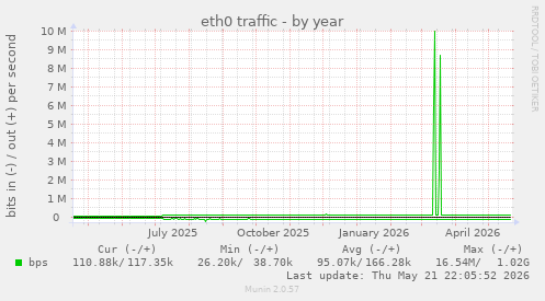 yearly graph