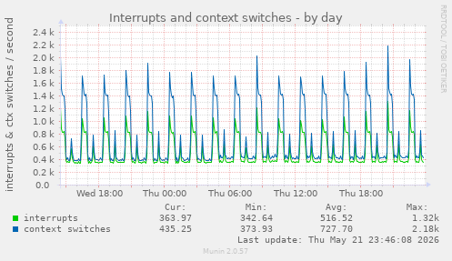 Interrupts and context switches