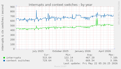 yearly graph