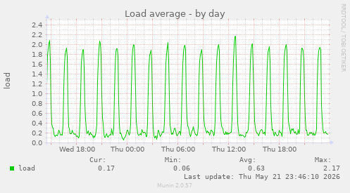 Load average