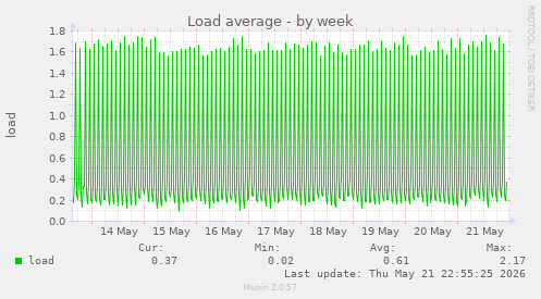 Load average