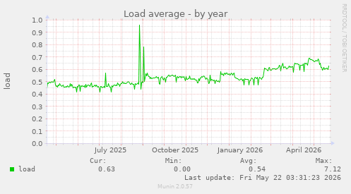 yearly graph
