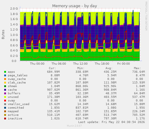 Memory usage