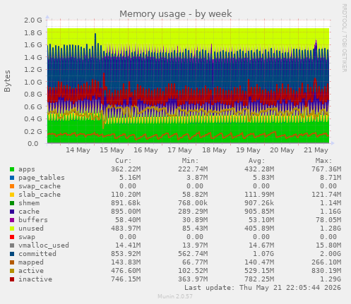 Memory usage
