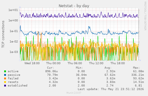 Netstat