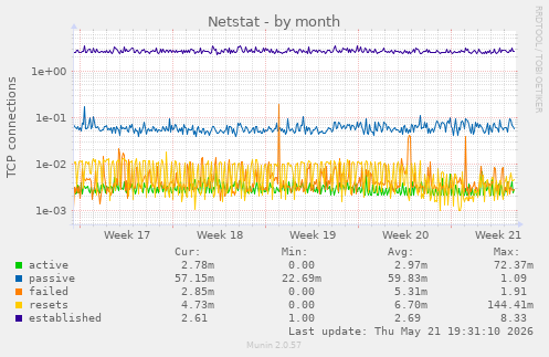 Netstat