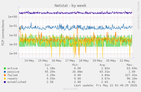Netstat