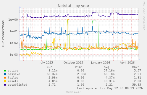 Netstat