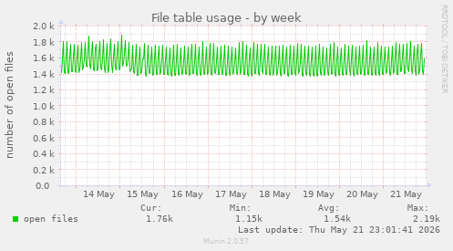 File table usage