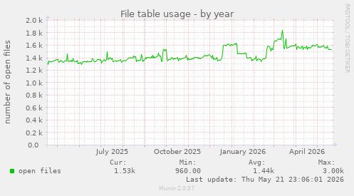 File table usage