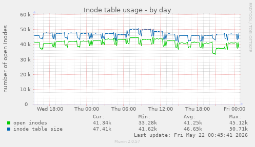 daily graph