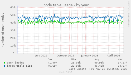 Inode table usage