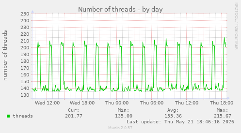 Number of threads