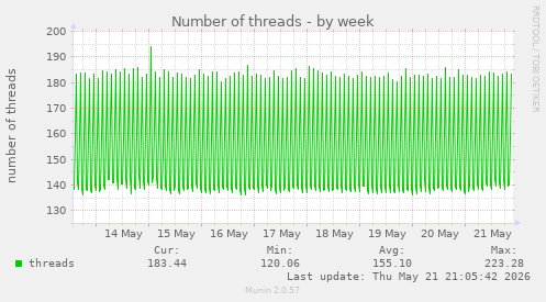 Number of threads