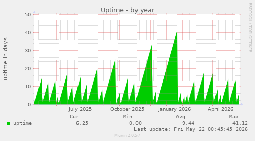 yearly graph