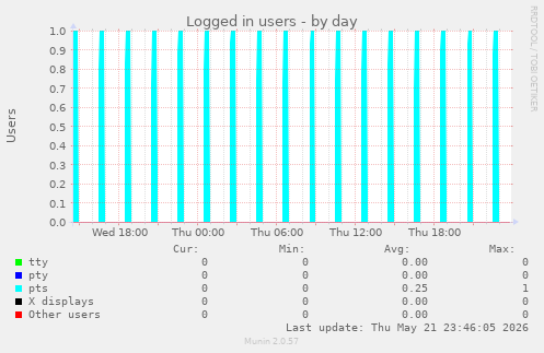 Logged in users