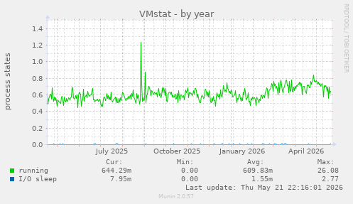 VMstat