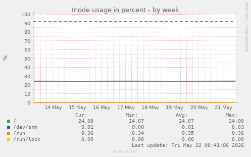 Inode usage in percent