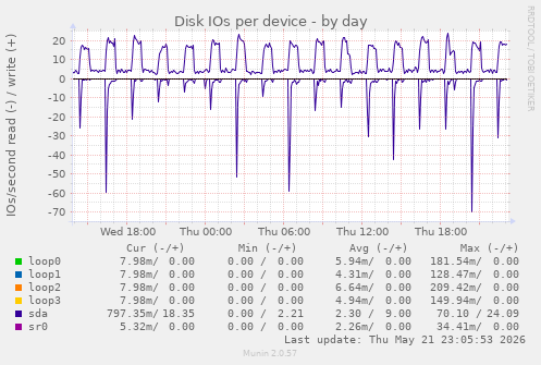 Disk IOs per device