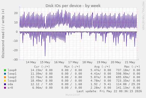 Disk IOs per device