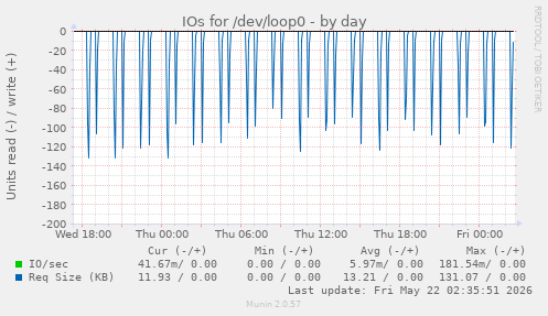 IOs for /dev/loop0