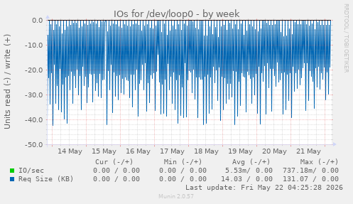 IOs for /dev/loop0