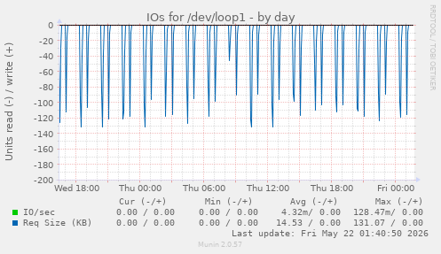 IOs for /dev/loop1