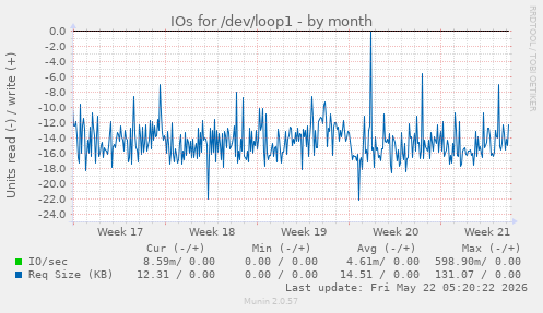 monthly graph