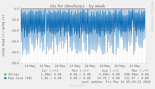 IOs for /dev/loop1