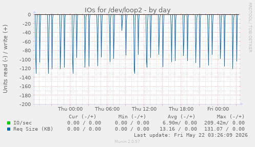 IOs for /dev/loop2