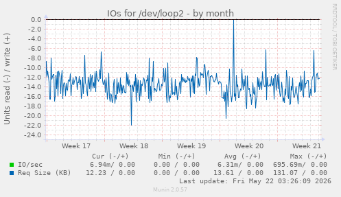 monthly graph