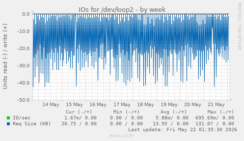 IOs for /dev/loop2