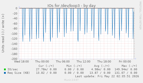 IOs for /dev/loop3