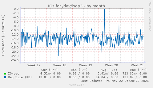 monthly graph