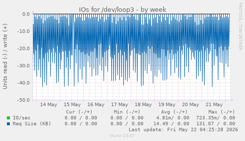 IOs for /dev/loop3