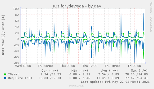 IOs for /dev/sda