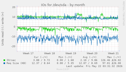 monthly graph