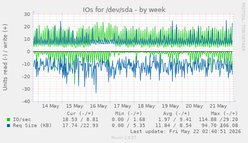 IOs for /dev/sda