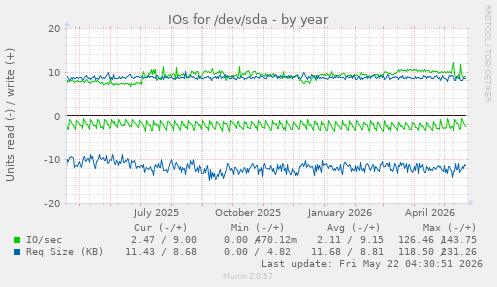 yearly graph