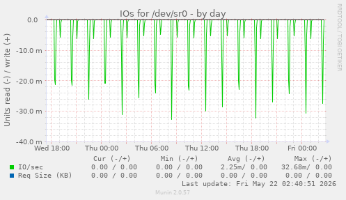 IOs for /dev/sr0