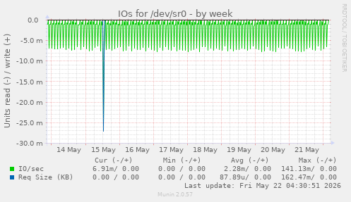 IOs for /dev/sr0