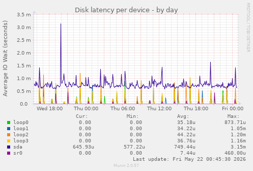Disk latency per device