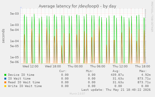 Average latency for /dev/loop0