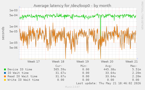 Average latency for /dev/loop0