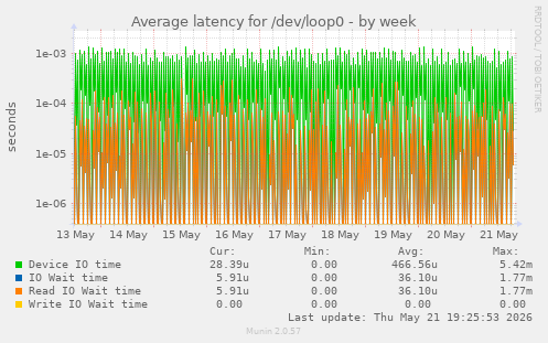 Average latency for /dev/loop0