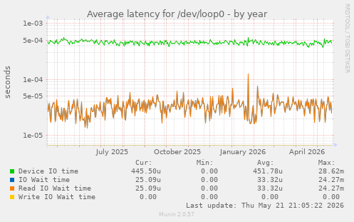 Average latency for /dev/loop0