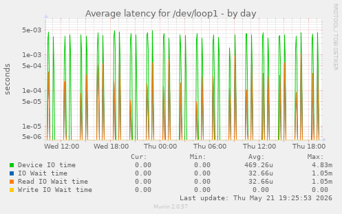 Average latency for /dev/loop1