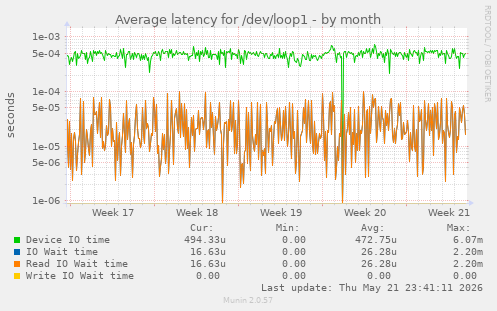 Average latency for /dev/loop1