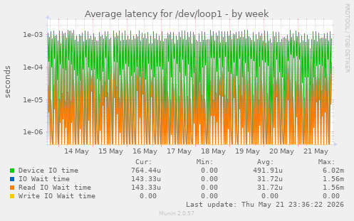 Average latency for /dev/loop1