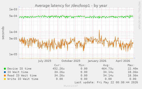 Average latency for /dev/loop1